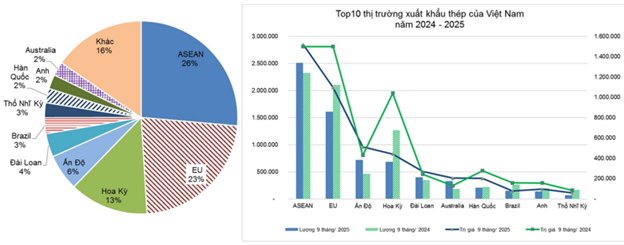 Hiện trạng thị phần xuất khẩu sản phẩm sắt thép của Việt Nam. (Nguồn: VITIC, VSA (2025)