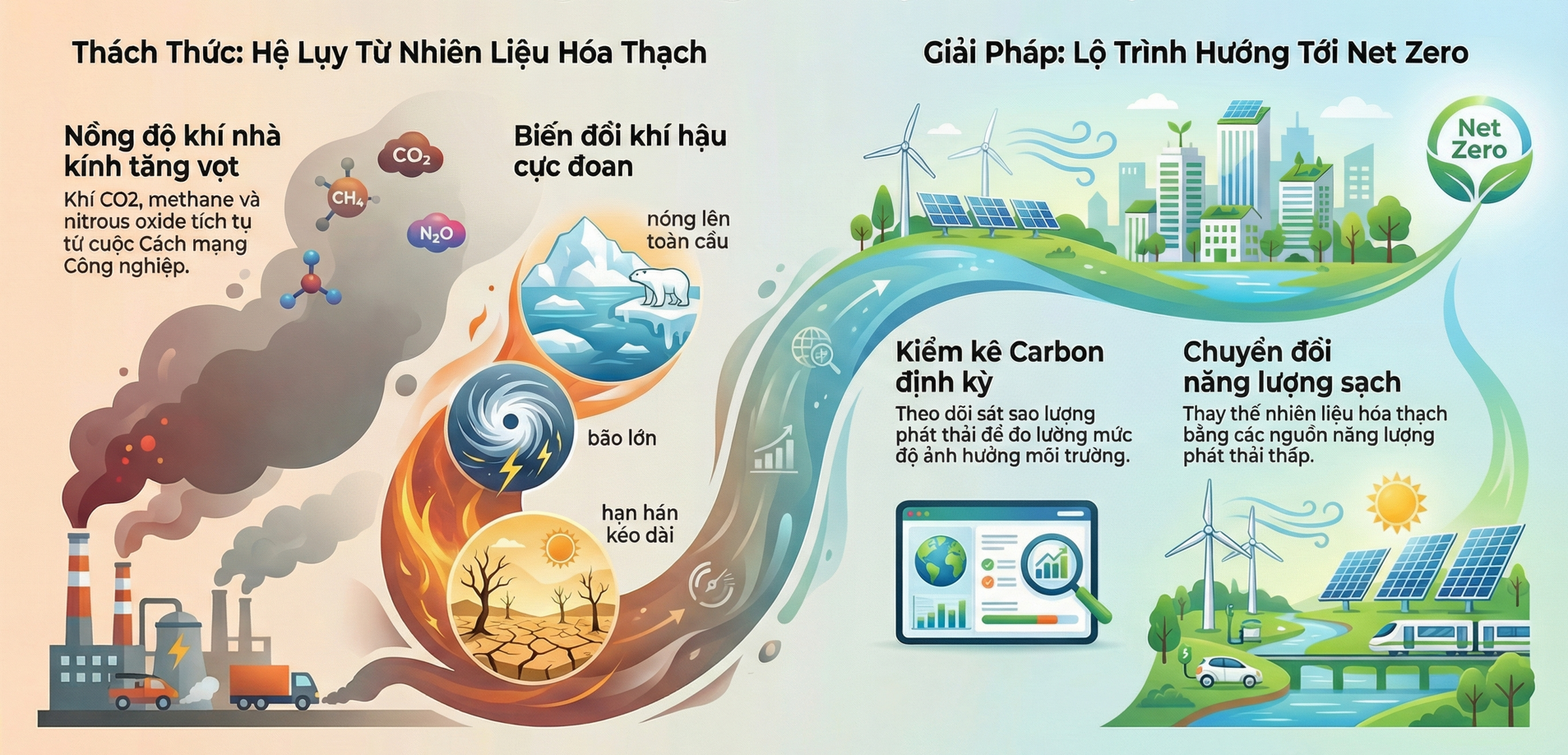 tac dong cua nhien lieu hoa thach doi voi bien doi khi hau