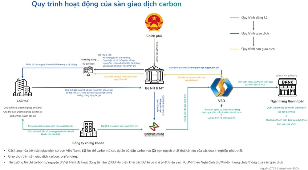 Quy trinh hoat dong cua san giao dich tin chi carbon
